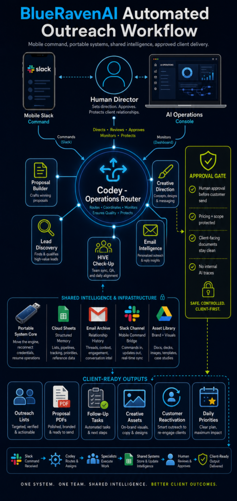 Blue Raven Studios AI workflow concept