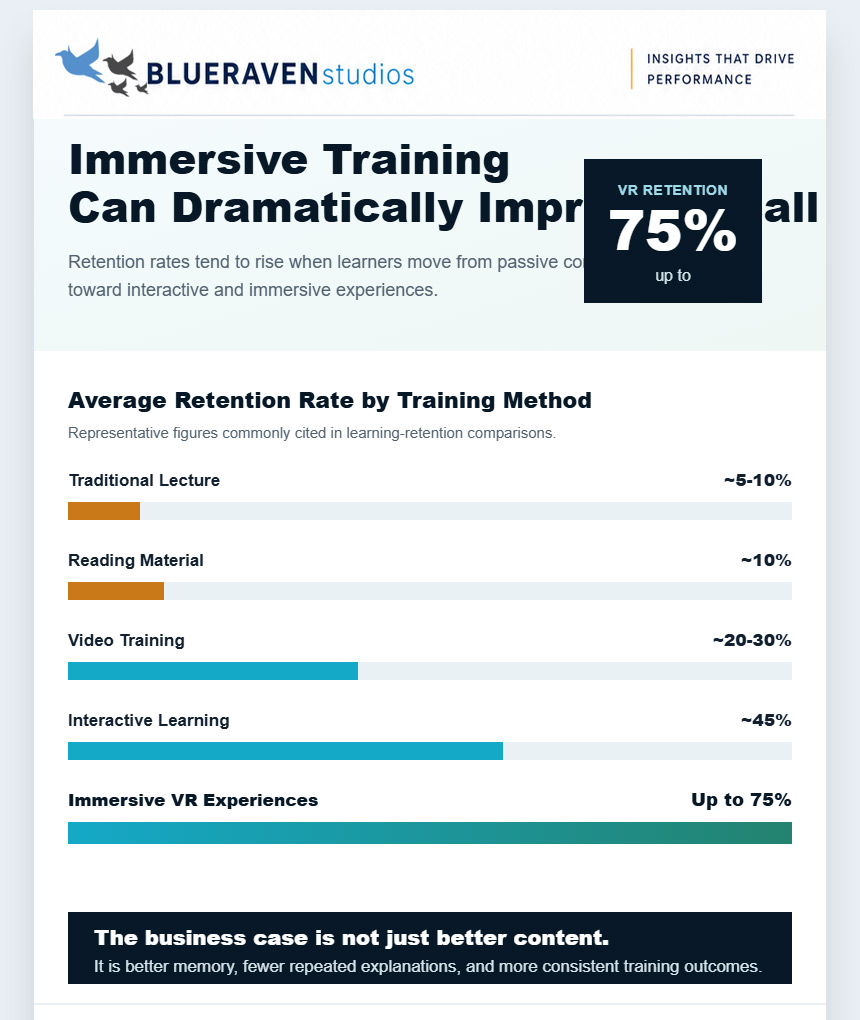 Immersive VR training retention comparison showing stronger engagement and recall