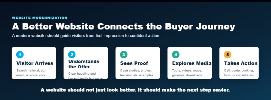 Infographic showing how a modern website guides visitors from arrival to understanding the offer, seeing proof, exploring media, and taking action.